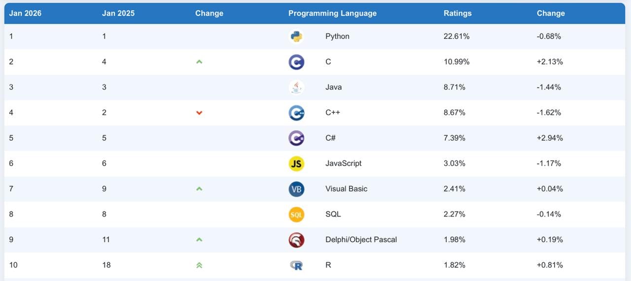 C# 获评 TIOBE 2025 年度编程语言，Python 稳居榜首