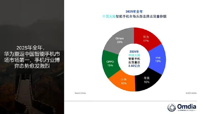 **Omdia 公布 2025 年中国大陆智能手机品牌出货量排行