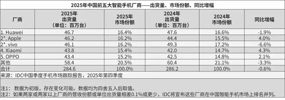 存储芯片涨价致手机厂商集体砍单，行业或迎下滑周期