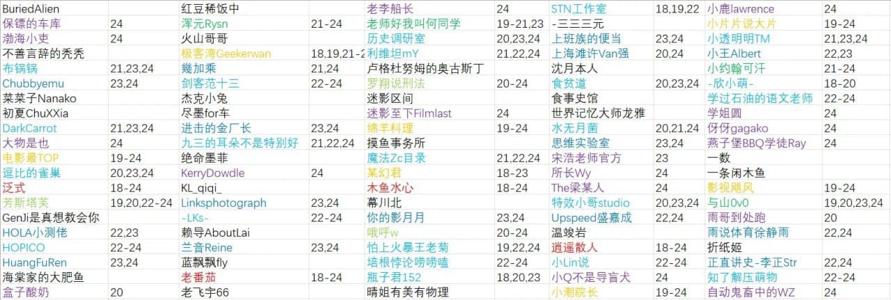 B 站公布 2025 年度百大 UP 主名单，涵盖科技、游戏、生活等多个领域