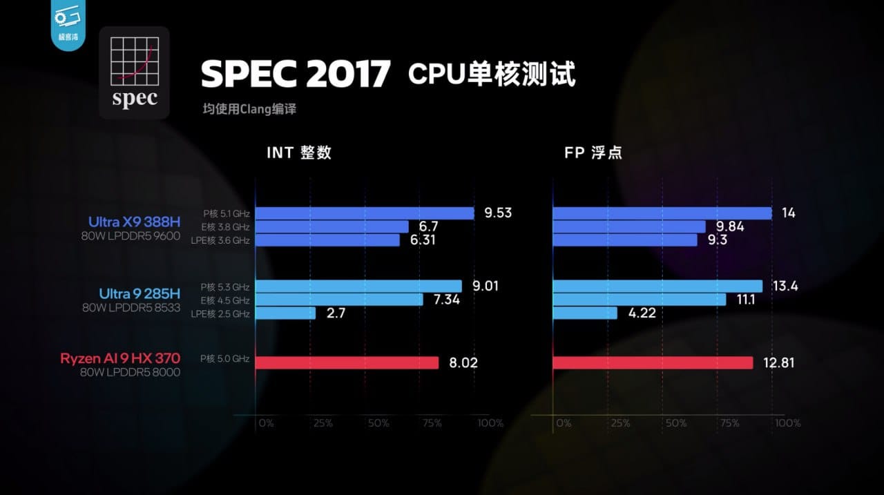 英特尔发布第三代酷睿 Ultra X9 处理器，首款 18A 工艺芯片性能大幅提升