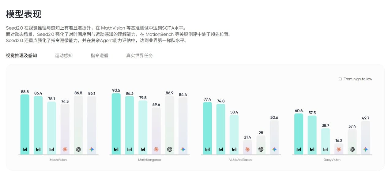 字节跳动发布豆包大模型2.0：Pro版评测超GPT 5.2且推理成本降低约90%