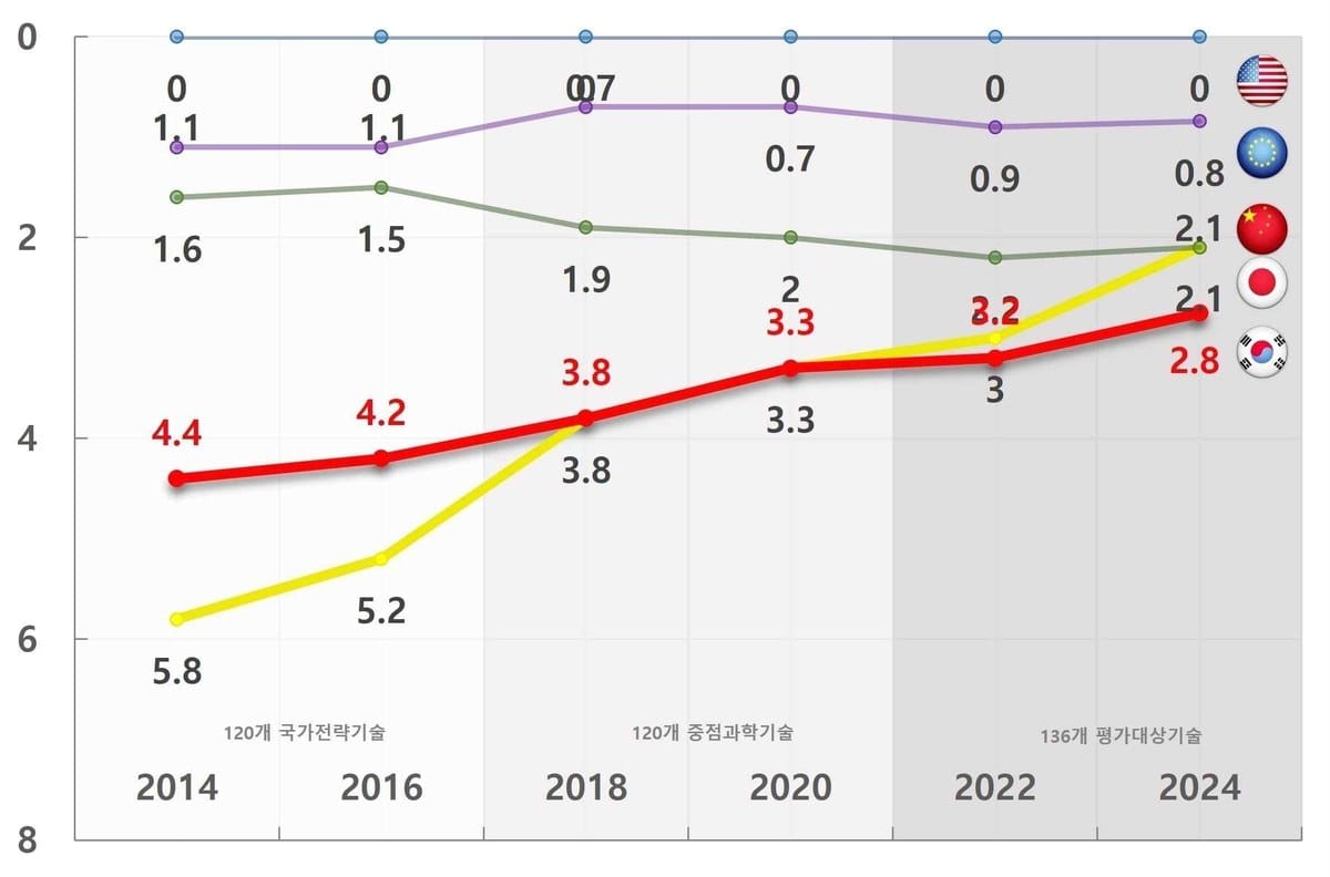 韩国关键技术水平被中国反超，二次电池等优势领域失守