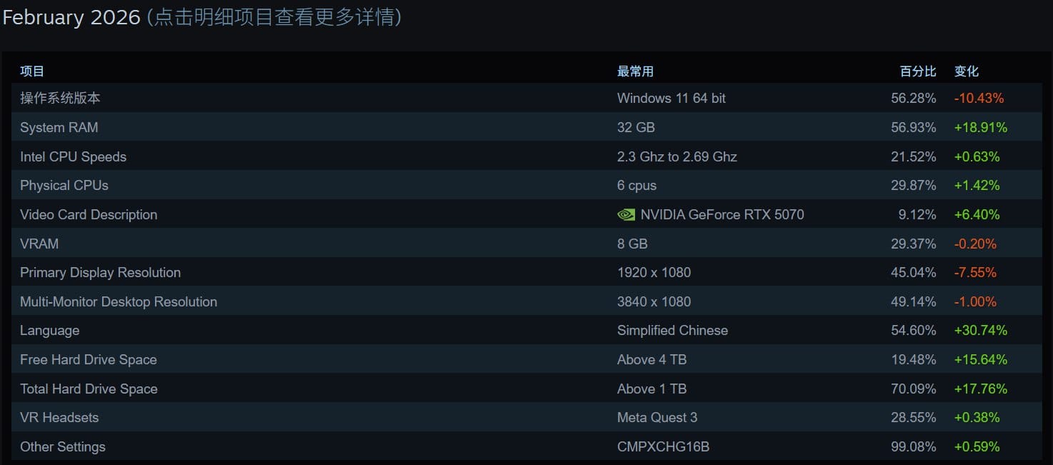 Steam 简体中文占比飙至 54.6%，成为最主要语言