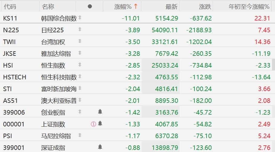亚太股市跌幅今日继续扩大！韩股暴跌超 11%，日股暴跌超 2000 点