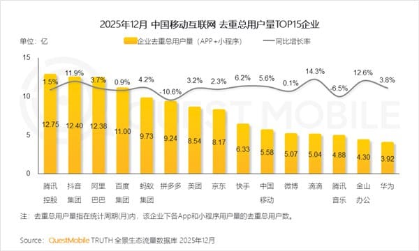 QuestMobile：腾讯、抖音、阿里去重用户均破 12 亿，拼多多为 TOP10 中唯一负增长