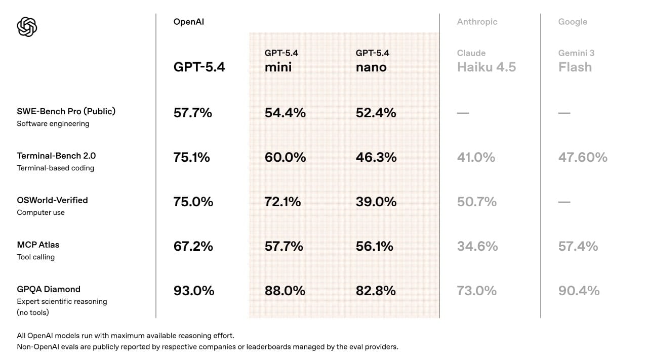 OpenAI 发布 GPT‑5.4 mini 与 nano，小模型面向高吞吐工作负载