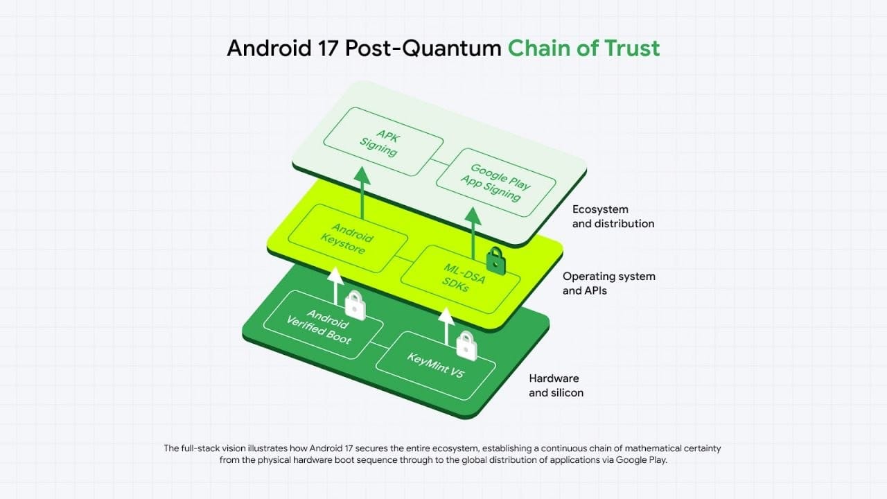 谷歌宣布在 Android 17 引入后量子加密，升级启动链与密钥库防范量子威胁