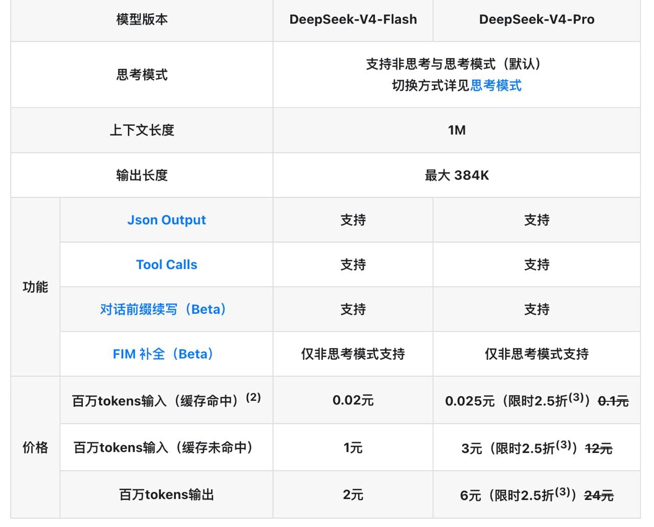 DeepSeek API 价格调整：缓存命中降至 1 折且 V4-Pro 限时优惠