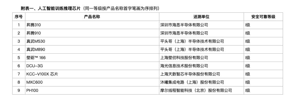 中国首次将 9 款国产 AI 芯片纳入安可安全采购目录