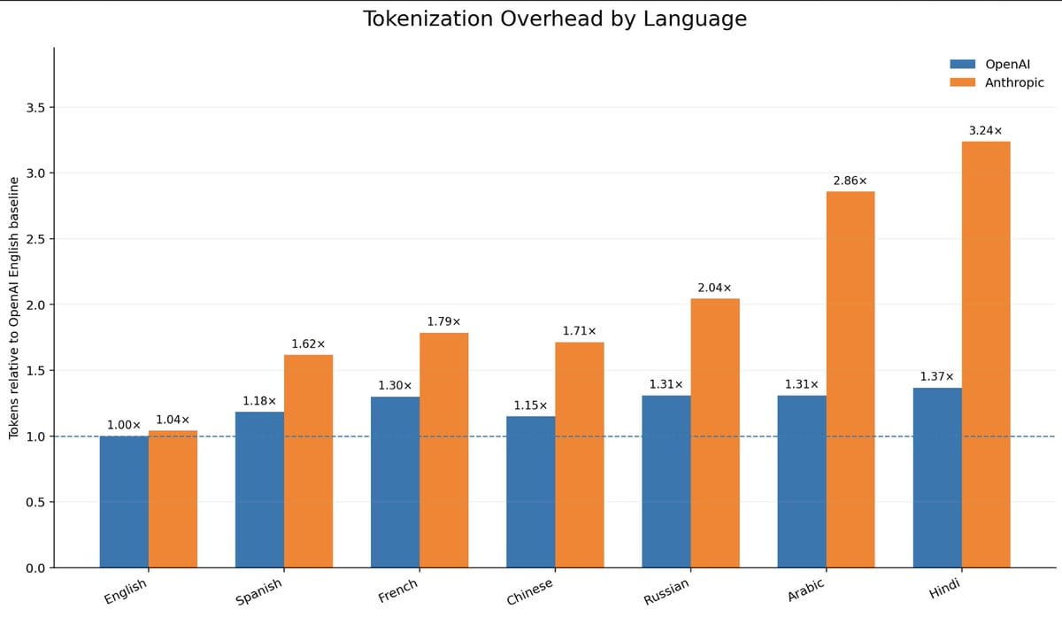非英语语言 token 成本：Anthropic 使用中文消耗高出 71% ，中国模型对中文更友好