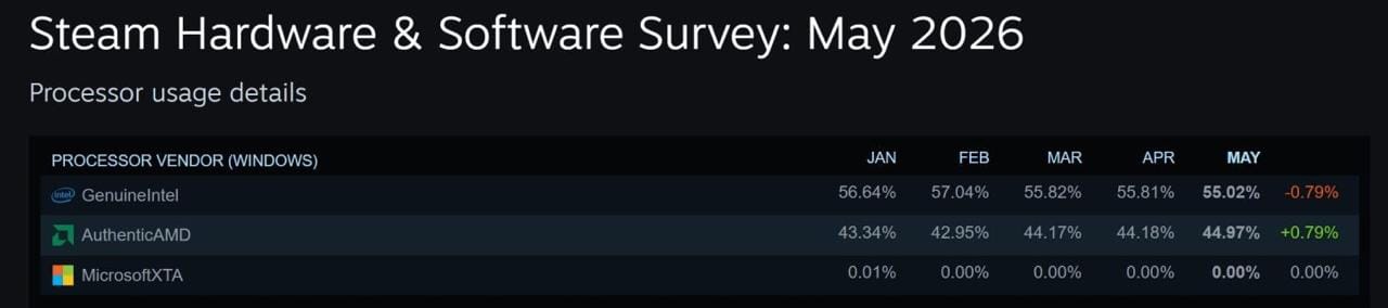 AMD 在 Steam CPU 份额接近 45%