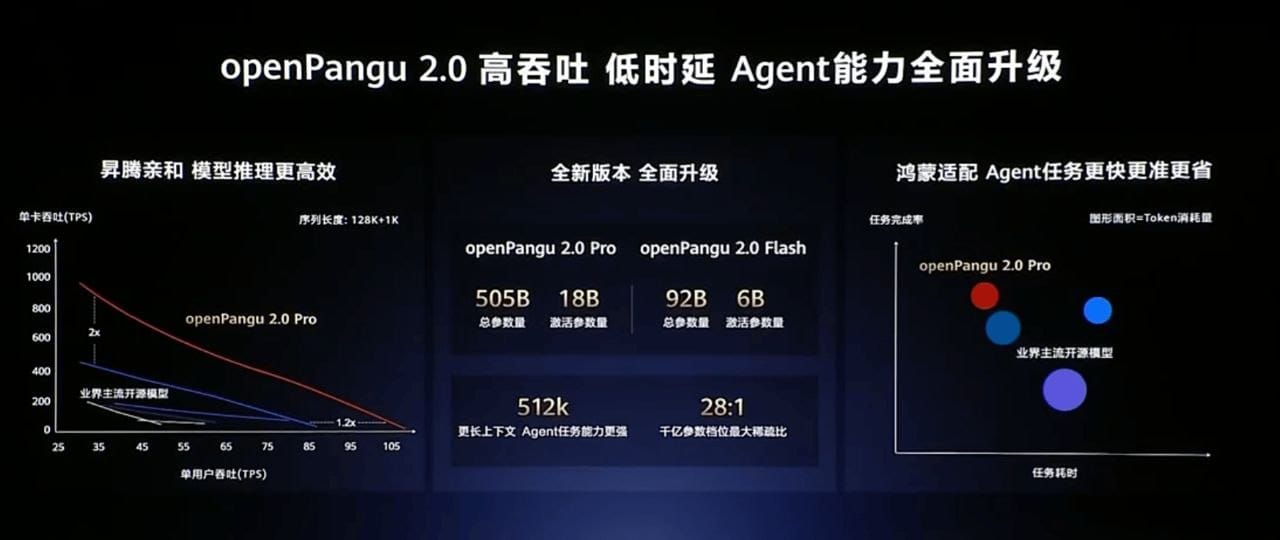华为发布开源盘古 2.0 模型，余承东称盘古将从中国第一走向世界第一
