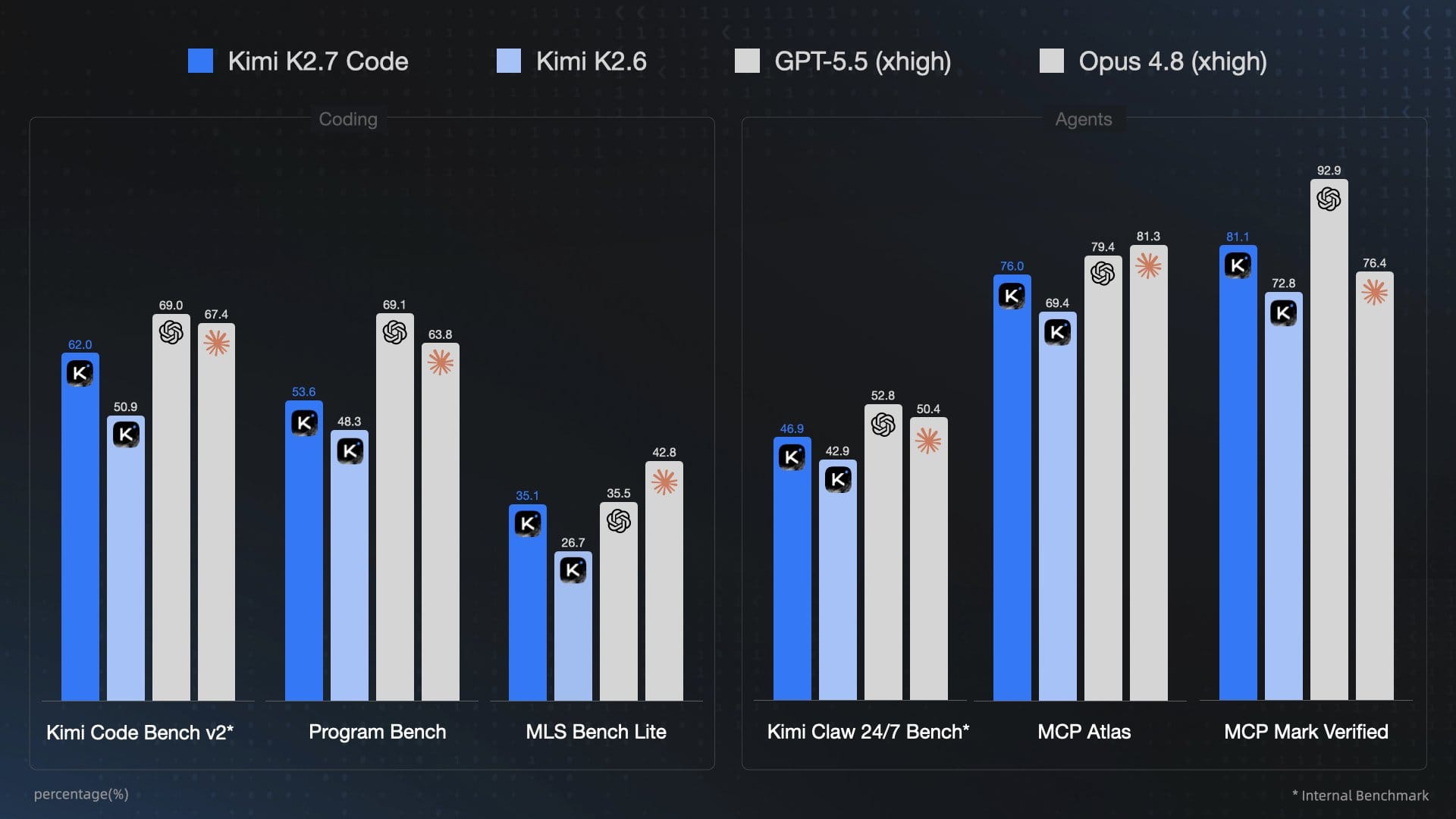 Kimi 发布并开源编码模型 K2.7-Code，多项基准测试提升
