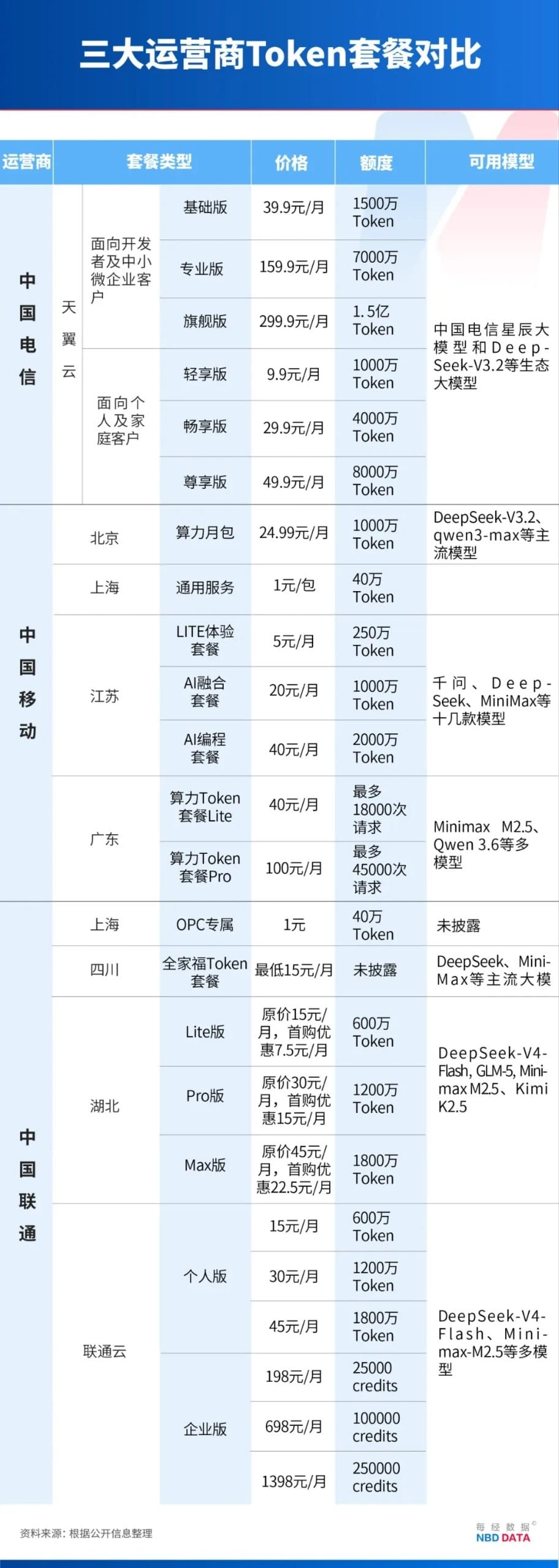 实测运营商词元套餐：一句“你好”烧 5 万词元，开发者直呼“用不起”