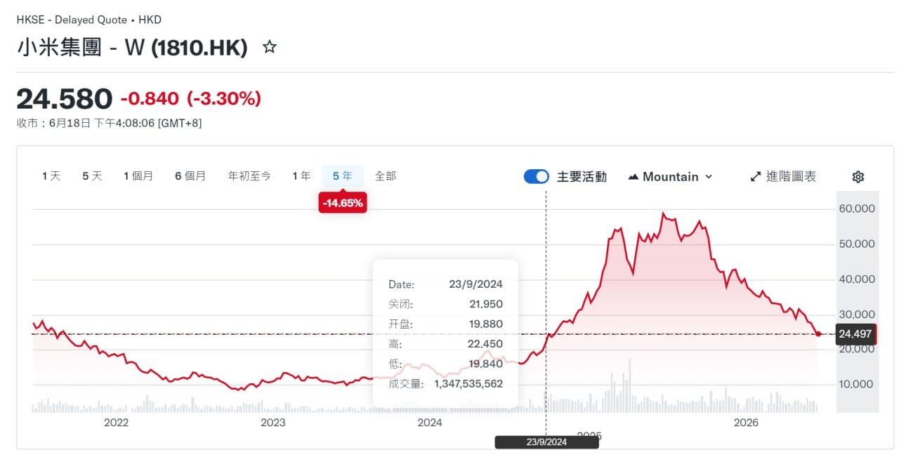 小米股价跌回造车行情之前