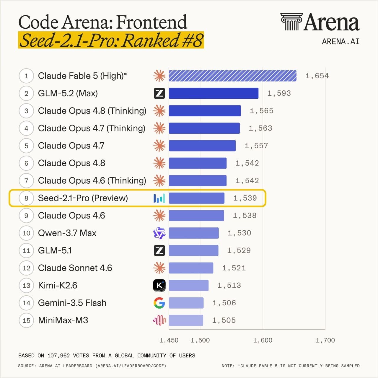 字节豆包 2.1 Pro Preview 进入 Code Arena 前端榜前十