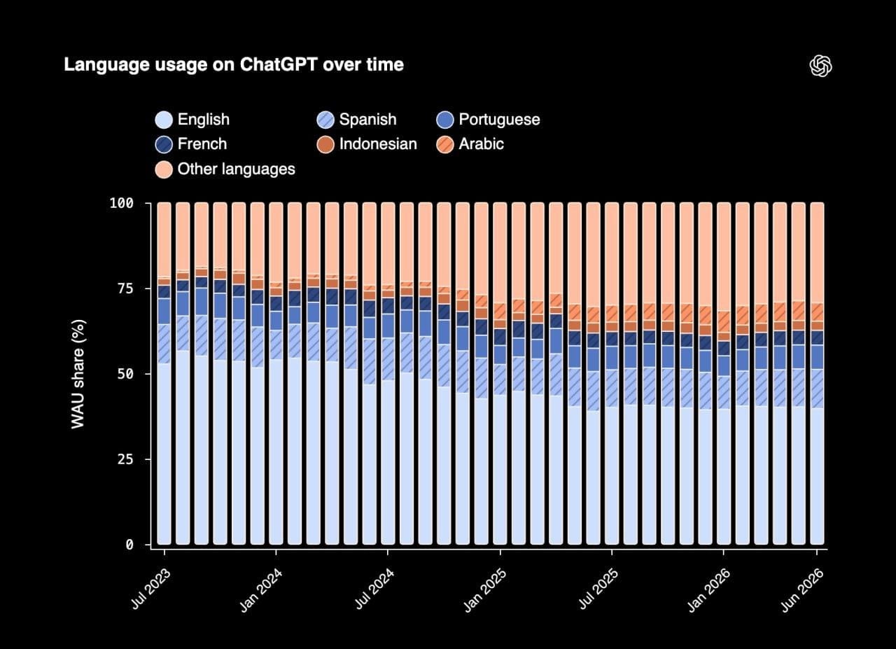 OpenAI：ChatGPT 全球用户六个月后日发消息增 50%，非英语用户过半