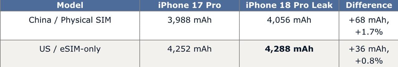 iPhone 18 Pro 电池容量曝光，美国版增至 4288 mAh