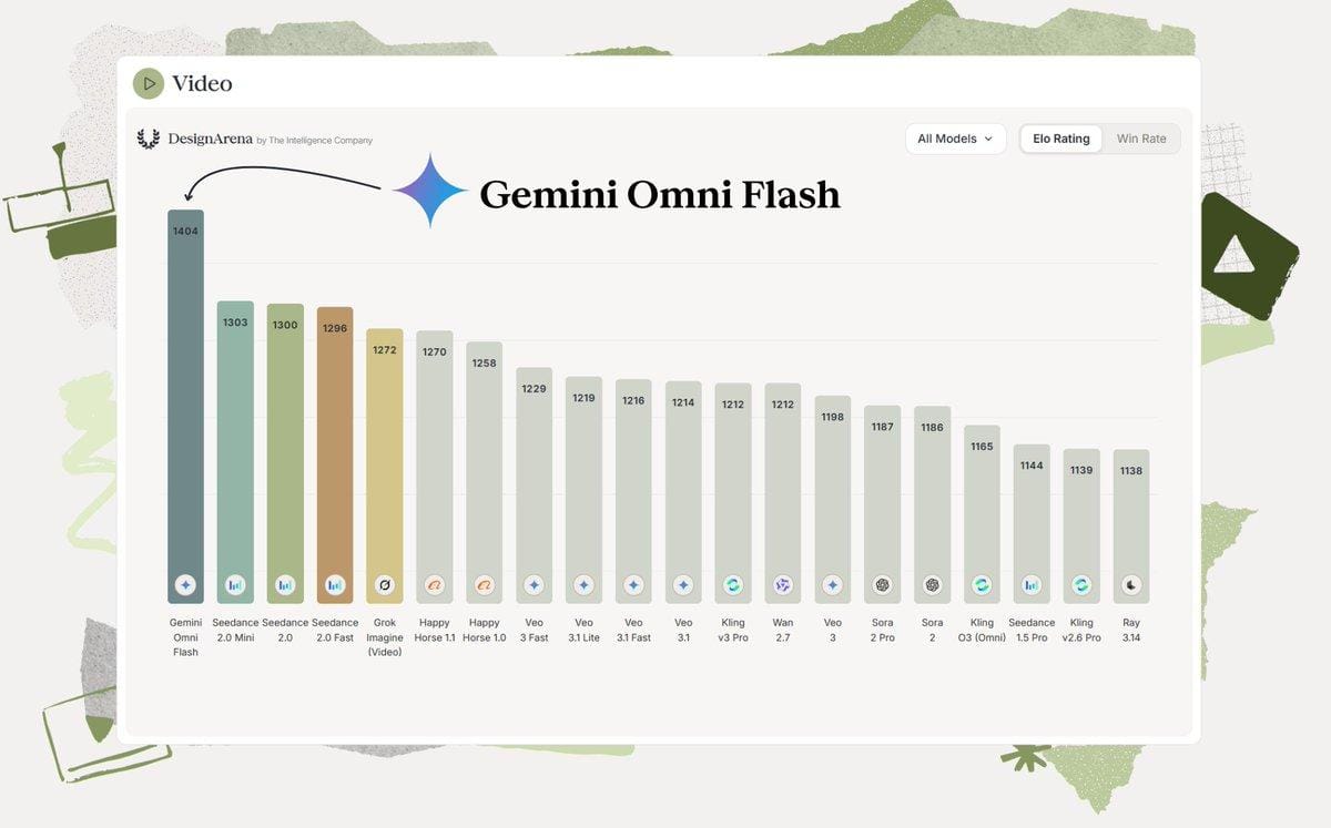 Google 视频模型重回榜首，Gemini Omni Flash 登顶 Video Arena