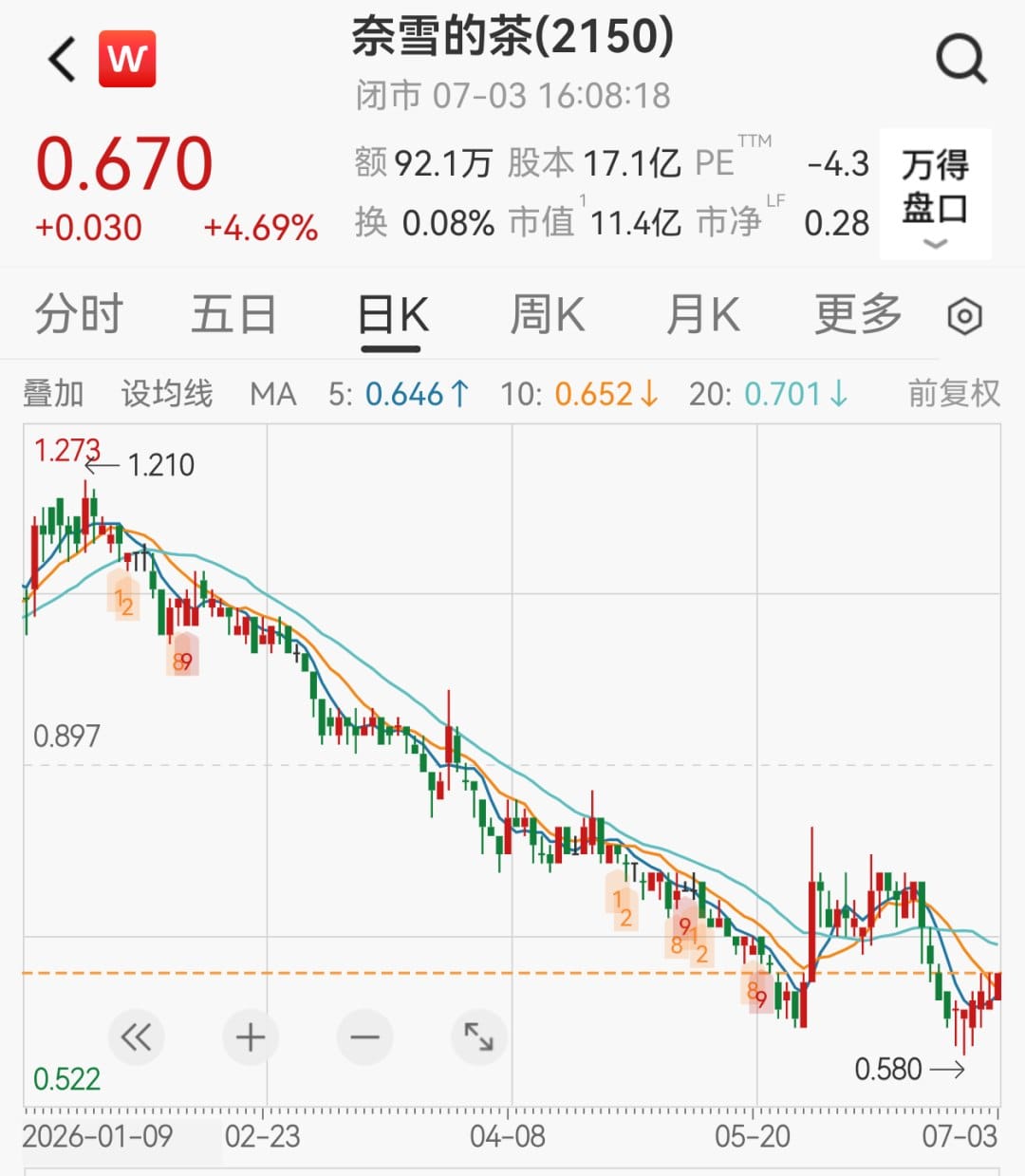 奈雪股价五年跌 96%，股东喊话创始人领 1 元年薪
