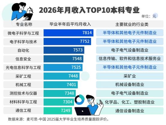 本科生高薪专业榜出炉：微电子反超计算机，软工跌出前十