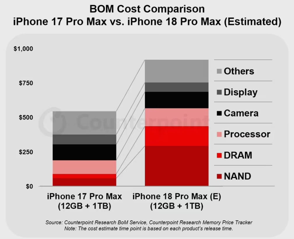 iPhone 18 Pro Max 成本大涨近 300 美元，2nm 芯片与内存成主因