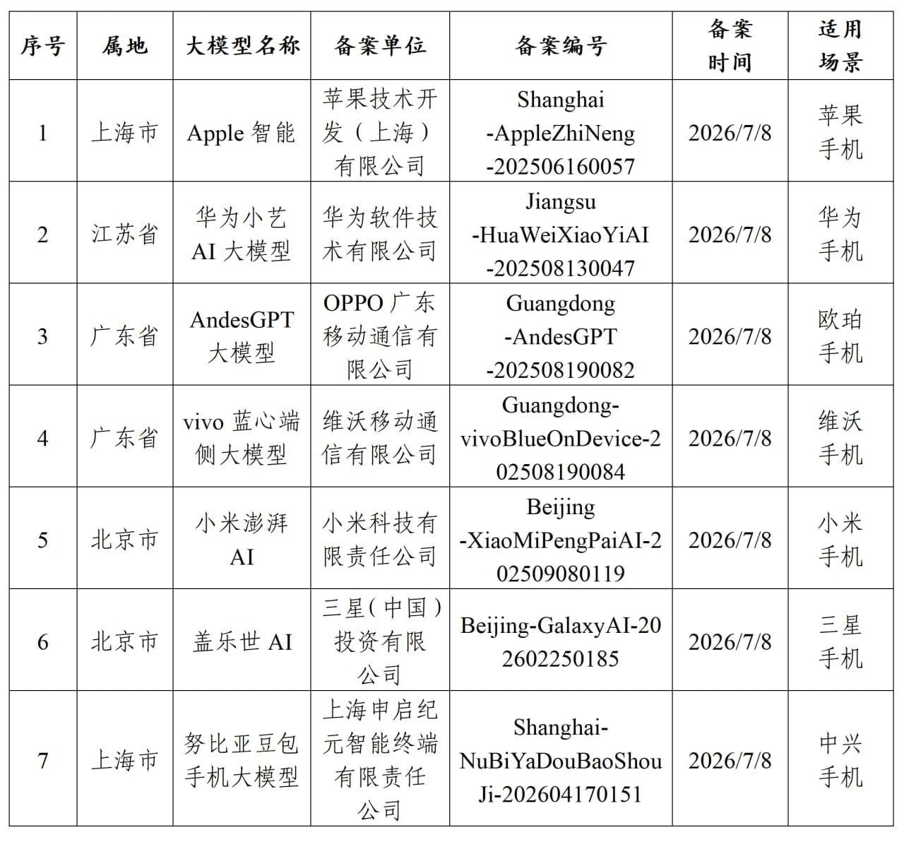 Apple 智能、华为小艺 AI 大模型等7款手机端侧语言模型完成备案