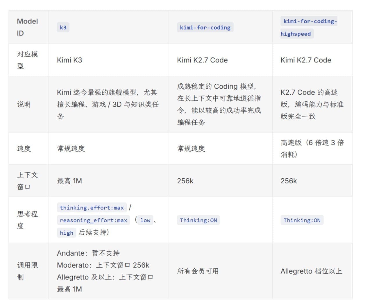 🌙 **Kimi 发布 2.8 万亿参数模型 K3 ，最高 1M 上下文，综合水平仅次于 Claude Fable 5 和 GPT-5.6