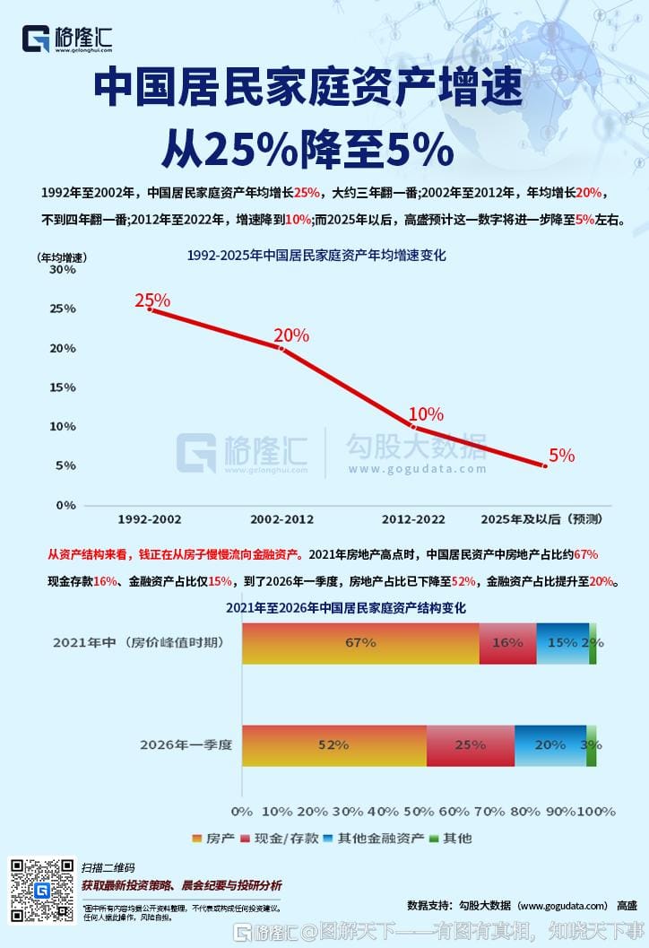 中国居民家庭资产增速从 25%降至 5% 金融资产占比增加
