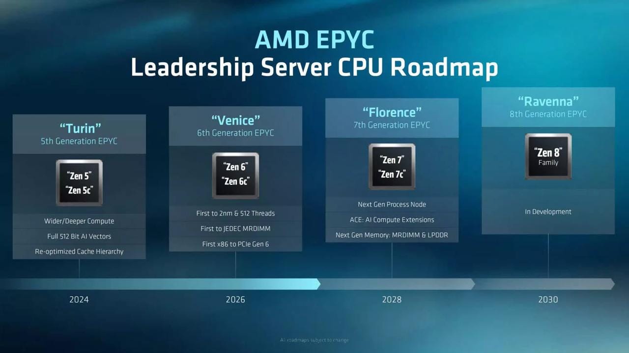 AMD 确认 2028 年推出 Zen 7 服务器处理器，Zen 8 计划 2030 年登场