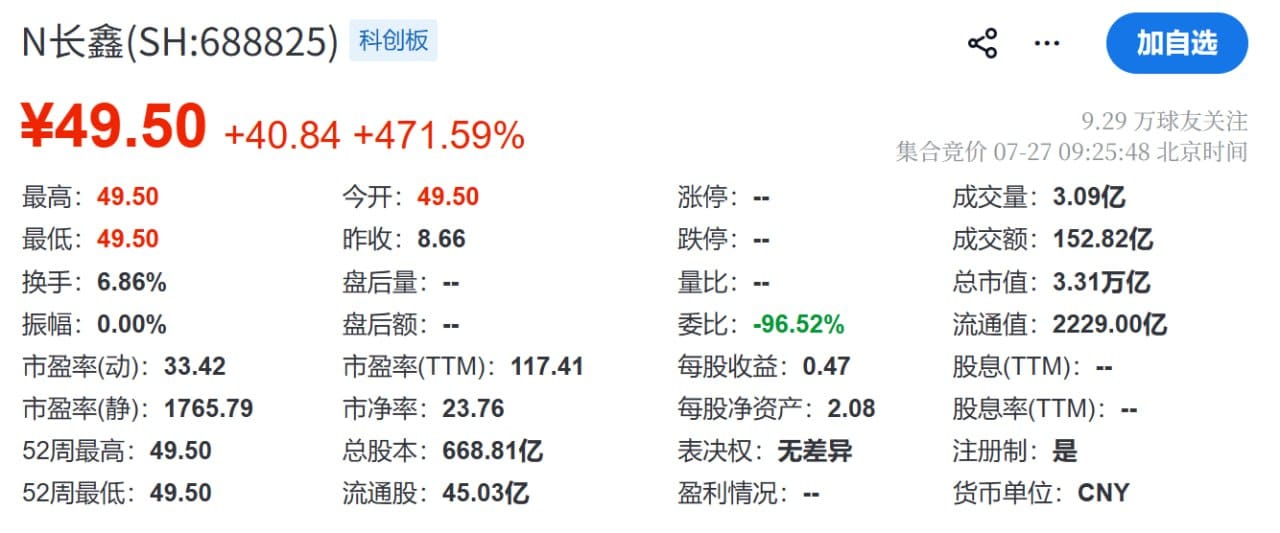 长鑫科技上市首日高开 471.59%，报 49.5 元