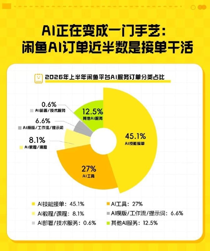 闲鱼：AI 订单半年成交近千万，同比增 157%