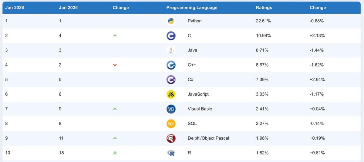 C# 获评 TIOBE 2025 年度编程语言，Python 稳居榜首