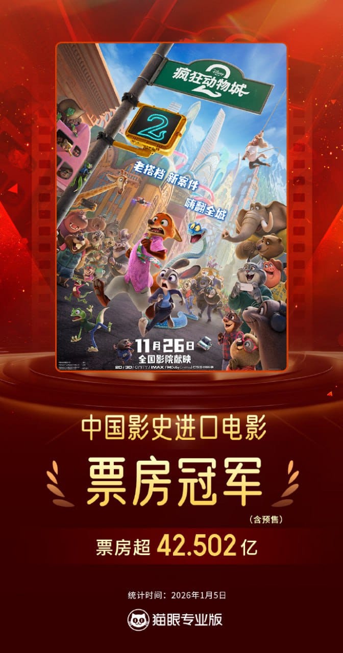 据猫眼专业版数据，电影《疯狂动物城2》累计票房（含预售）突破42.502亿，超《复仇者联盟4：终局之战》票房成绩，成为中国影史进口片票房冠军