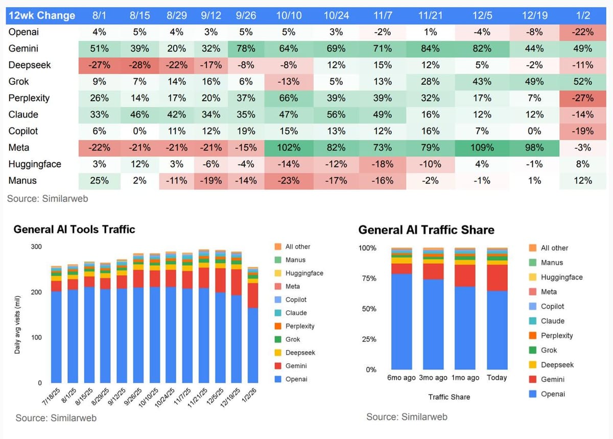 全球AI追踪报告：生成式AI市场分化加速，ChatGPT份额下滑