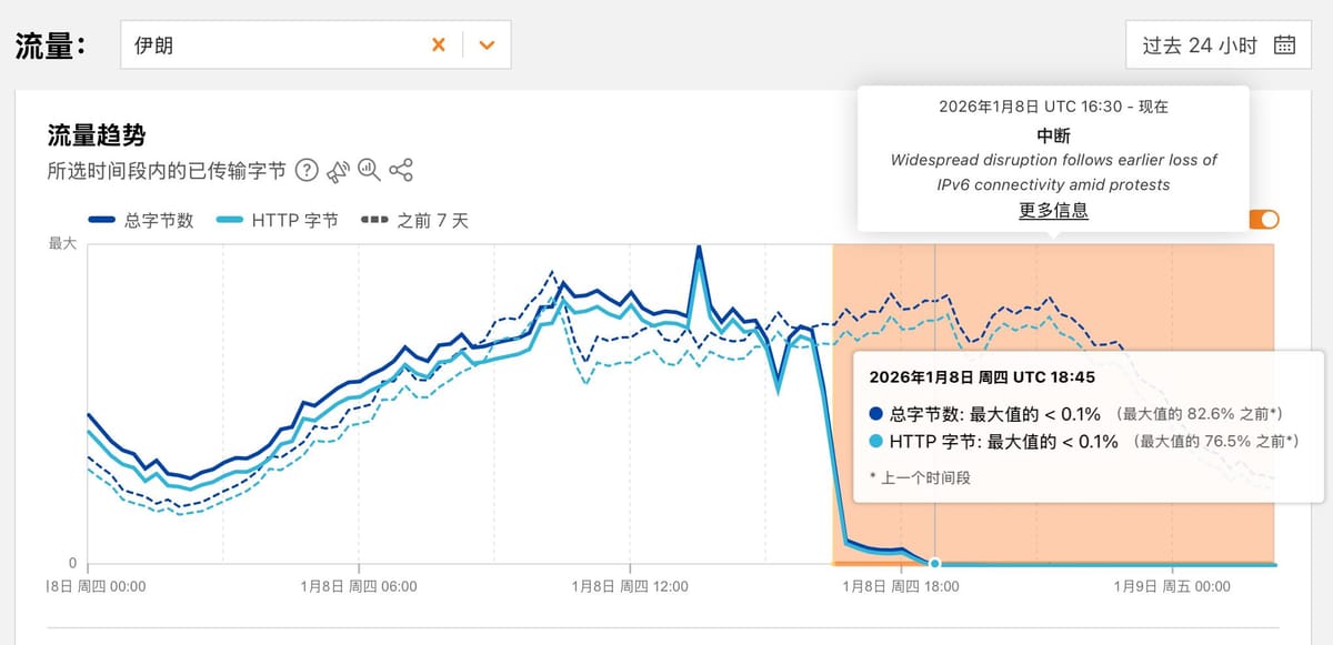 伊朗爆发全国性反政府抗议，政府切断了伊朗的互联网和电话连接