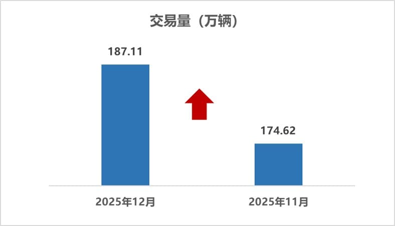 2025 年中国二手车交易量首破 2000 万辆，同比增长 2.52%