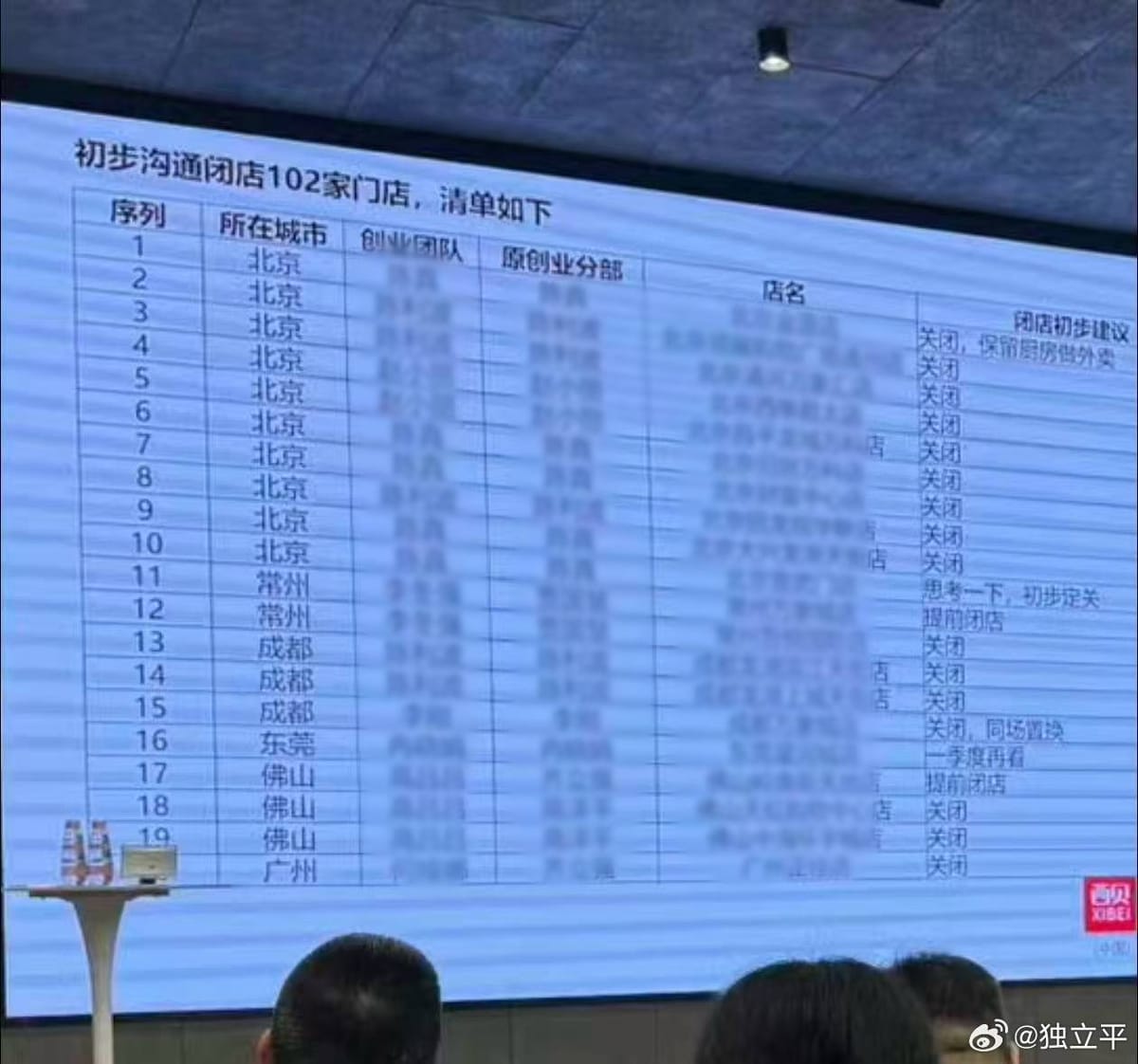 西贝关闭 102 家门店，4000 多名员工失业