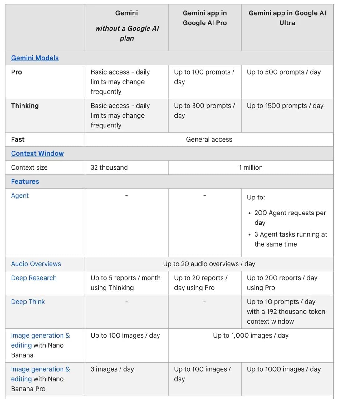 谷歌调整 Gemini 3 使用限制：Thinking 与 Pro 模型配额独立并上调