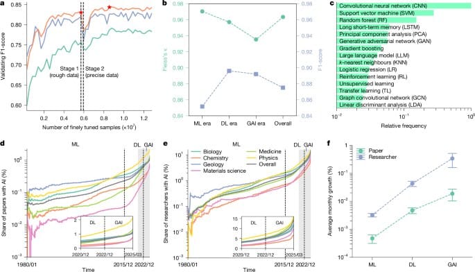 Nature 研究显示 AI 显著提升科研人员产出但导致科学研究领域收窄