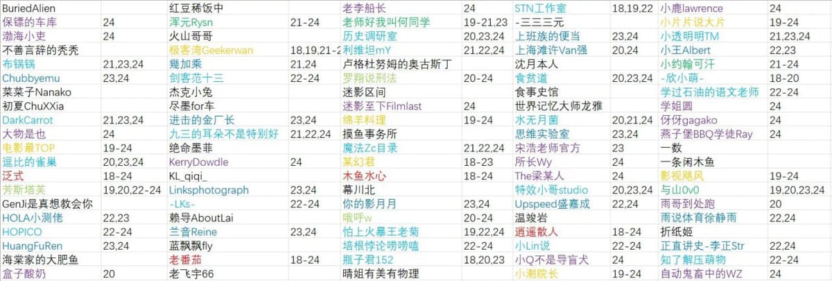 B 站公布 2025 年度百大 UP 主名单，涵盖科技、游戏、生活等多个领域