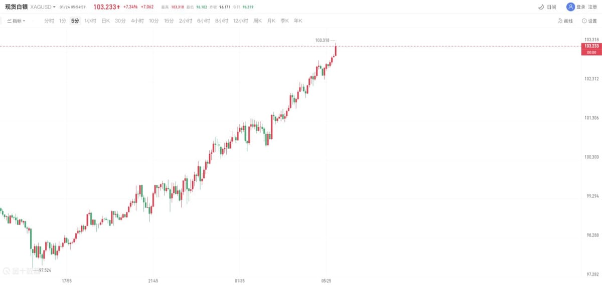 现货白银历史性进入“三位数”时代