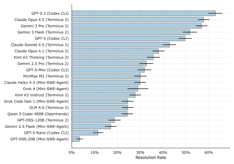 命令行 AI 性能基准 Terminal-Bench 2.0 发布，GPT-5.2 胜率居首