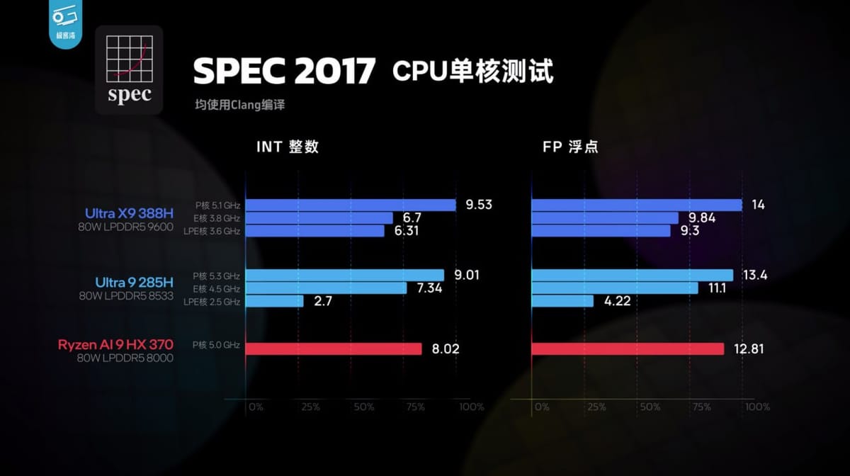 英特尔发布第三代酷睿 Ultra X9 处理器，首款 18A 工艺芯片性能大幅提升