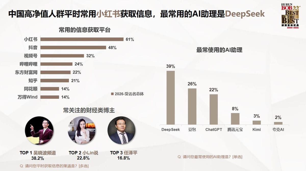 胡润发布中国高净值人群品质生活报告：信息获取偏好集中于小红书与抖音