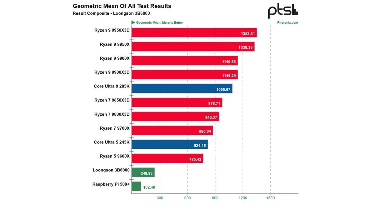 龙芯 12 核处理器 3B6000 评测出炉：受限于低主频，综合性能落后主流 6 核芯片