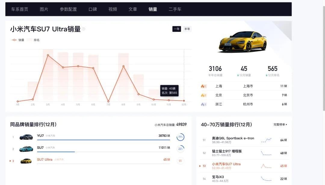 月销不足50辆，小米SU7 Ultra专属销售团队宣布解散