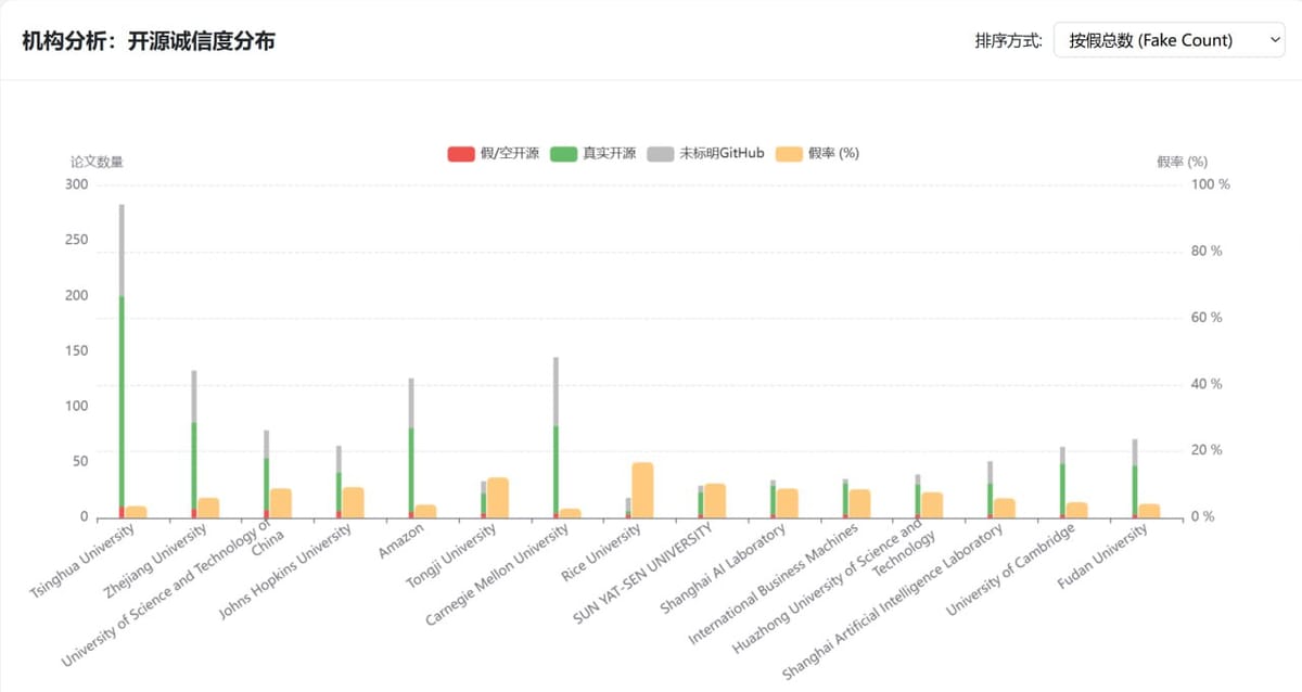 NeurIPS 2024 论文开源现状调查显示 98 个项目在一年后仍未发布代码