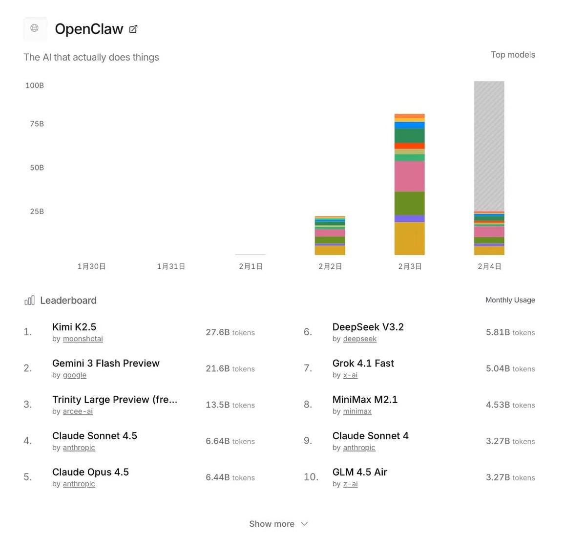 Kimi K2.5 冲上 OpenClaw 调用量第一
